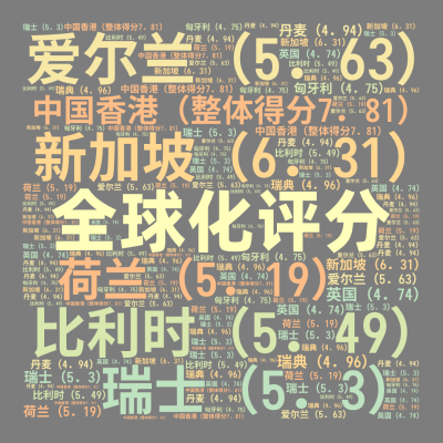 全球化评分,中国香港（整体得分7．81）,新加坡（6．31）,爱尔兰（5．63）,比利时（5．49）,瑞士（5．3）,荷兰（5．19）,瑞典,生成的文字词云图-moage.cn